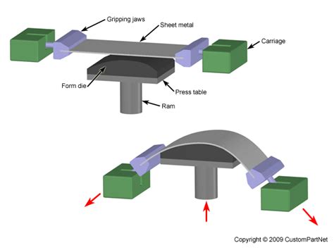 stretch forming of sheet metal